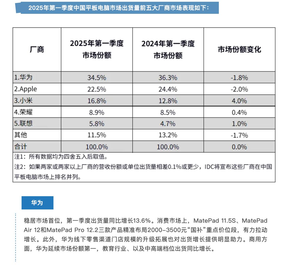 华为商用平板2025年Q1市场份额领跑，技术与场景双引擎推动智慧应用